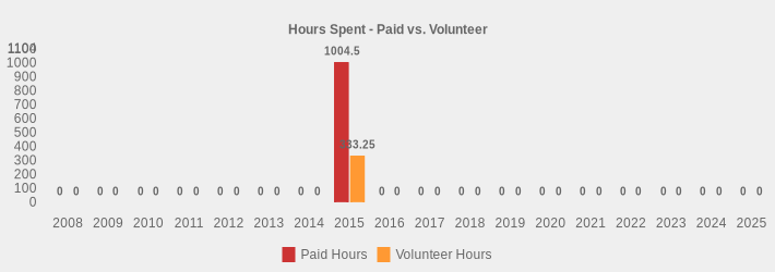 Hours Spent - Paid vs. Volunteer (Paid Hours:2008=0,2009=0,2010=0,2011=0,2012=0,2013=0,2014=0,2015=1004.5,2016=0,2017=0,2018=0,2019=0,2020=0,2021=0,2022=0,2023=0,2024=0,2025=0|Volunteer Hours:2008=0,2009=0,2010=0,2011=0,2012=0,2013=0,2014=0,2015=333.25,2016=0,2017=0,2018=0,2019=0,2020=0,2021=0,2022=0,2023=0,2024=0,2025=0|)